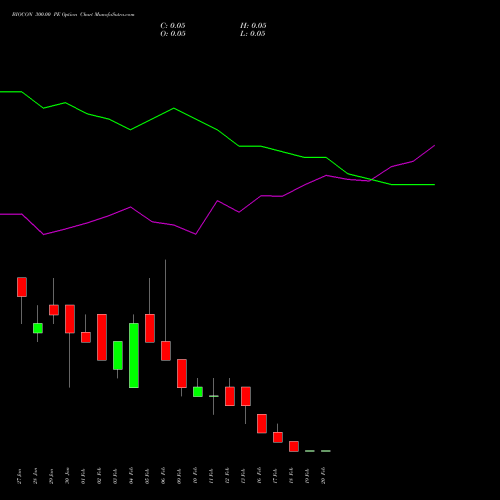 BIOCON 300.00 PE (PUT) 24 February 2026 options price chart analysis Biocon Limited 