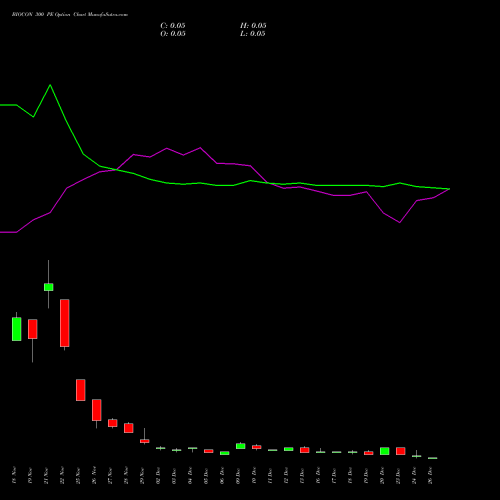 BIOCON 300 PE PUT indicators chart analysis Biocon Limited options price chart strike 300 PUT