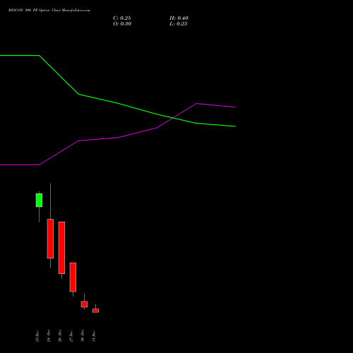 BIOCON 300 PE PUT indicators chart analysis Biocon Limited options price chart strike 300 PUT