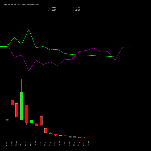 BIOCON 300 PE (PUT) 28 April 2026 options price chart analysis Biocon Limited 