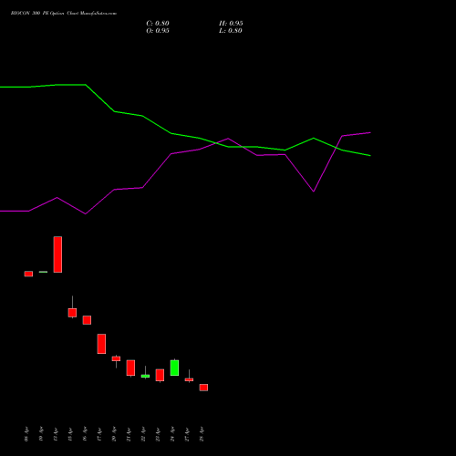 BIOCON 300 PE (PUT) 26 May 2026 options price chart analysis Biocon Limited 