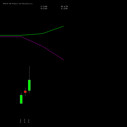 BIOCON 300 PE (PUT) 23 November 2026 options price chart analysis Biocon Limited 