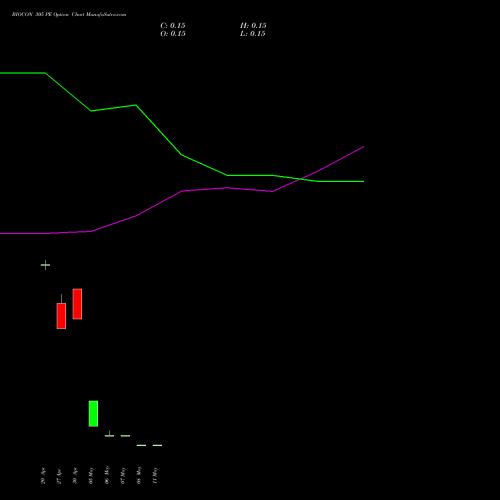 BIOCON 305 PE (PUT) 26 May 2026 options price chart analysis Biocon Limited 