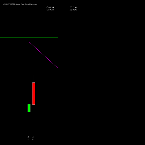 BIOCON 305 PE (PUT) 27 October 2026 options price chart analysis Biocon Limited 