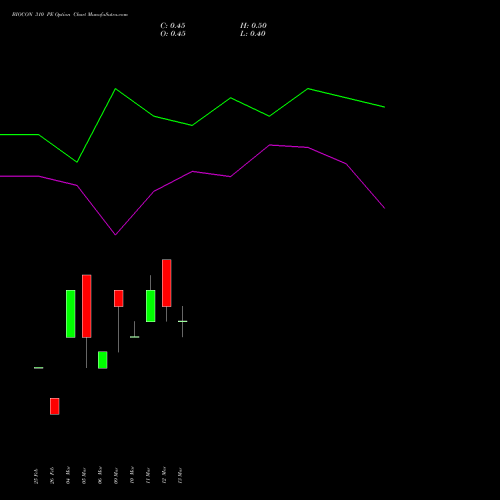 BIOCON 310 PE (PUT) 30 March 2026 options price chart analysis Biocon Limited 