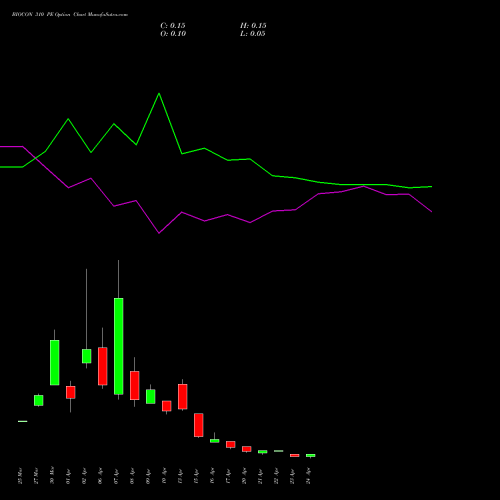 BIOCON 310 PE (PUT) 28 April 2026 options price chart analysis Biocon Limited 