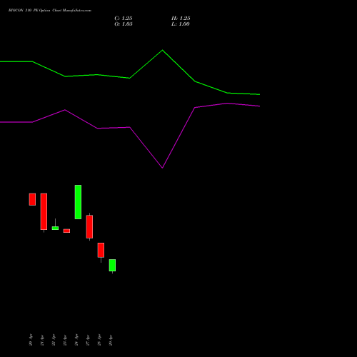 BIOCON 310 PE (PUT) 26 May 2026 options price chart analysis Biocon Limited 