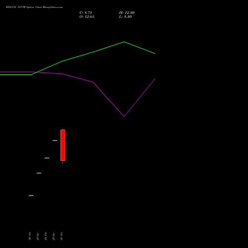 BIOCON 315 PE PUT indicators chart analysis Biocon Limited options price chart strike 315 PUT