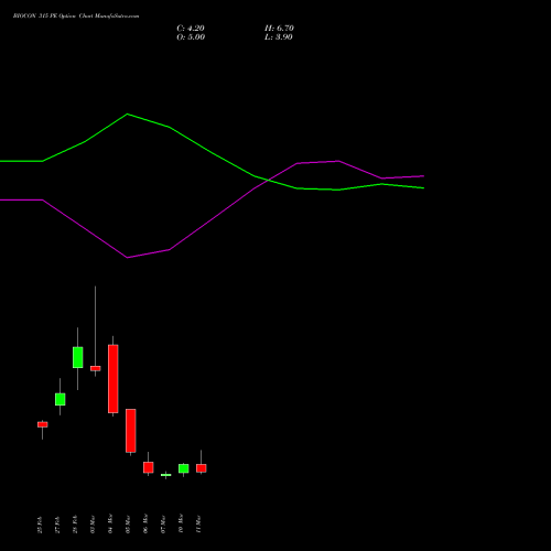 BIOCON 315 PE PUT indicators chart analysis Biocon Limited options price chart strike 315 PUT