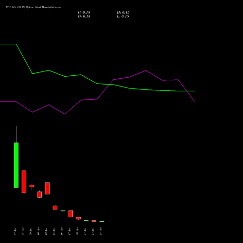 BIOCON 315 PE (PUT) 28 April 2026 options price chart analysis Biocon Limited 