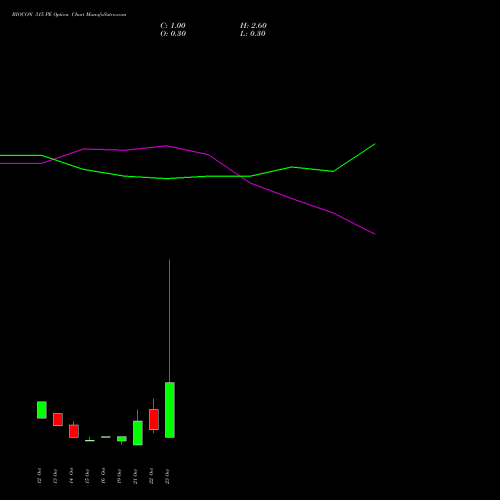 BIOCON 315 PE (PUT) 27 October 2026 options price chart analysis Biocon Limited 