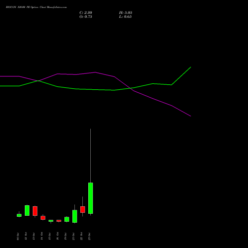 BIOCON 320.00 PE (PUT) 27 October 2026 options price chart analysis Biocon Limited 
