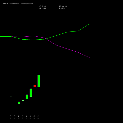 BIOCON 320.00 PE (PUT) 23 November 2026 options price chart analysis Biocon Limited 