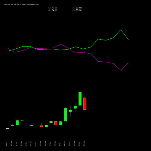 BIOCON 320 PE PUT indicators chart analysis Biocon Limited options price chart strike 320 PUT