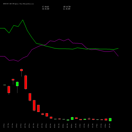 BIOCON 320 PE PUT indicators chart analysis Biocon Limited options price chart strike 320 PUT