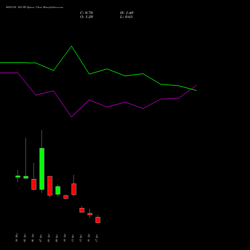 BIOCON 325 PE (PUT) 28 April 2026 options price chart analysis Biocon Limited 