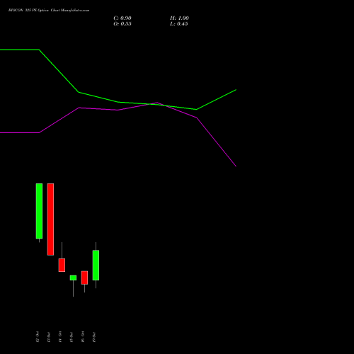BIOCON 325 PE (PUT) 27 October 2026 options price chart analysis Biocon Limited 