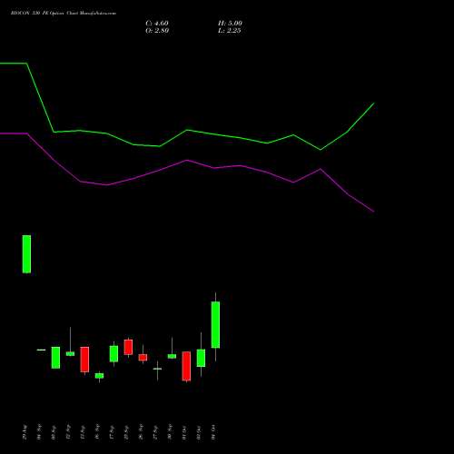 BIOCON 330 PE PUT indicators chart analysis Biocon Limited options price chart strike 330 PUT