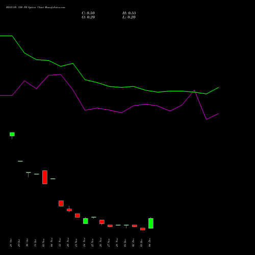 Live BIOCON 330 PE (PUT) 30 December 2025 options price chart analysis Biocon Limited 