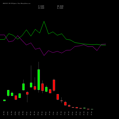 BIOCON 330 PE (PUT) 28 April 2026 options price chart analysis Biocon Limited 