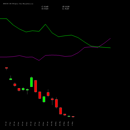 BIOCON 330 PE (PUT) 26 May 2026 options price chart analysis Biocon Limited 