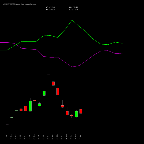 BIOCON 335 PE PUT indicators chart analysis Biocon Limited options price chart strike 335 PUT