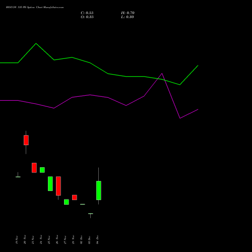 Live BIOCON 335 PE (PUT) 30 December 2025 options price chart analysis Biocon Limited 