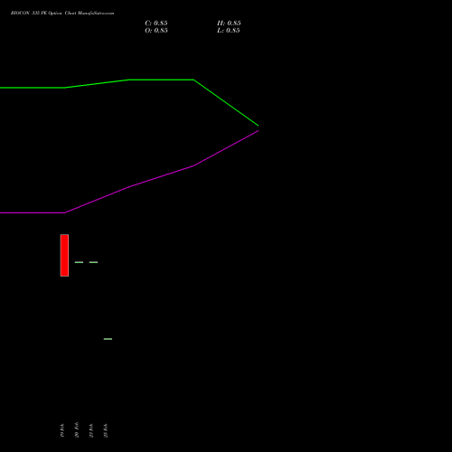 BIOCON 335 PE (PUT) 30 March 2026 options price chart analysis Biocon Limited 