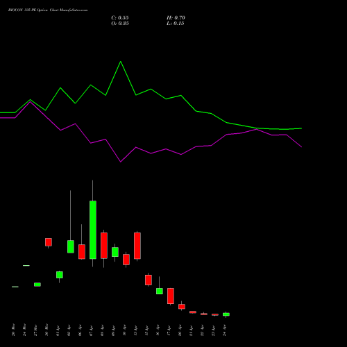 BIOCON 335 PE (PUT) 28 April 2026 options price chart analysis Biocon Limited 