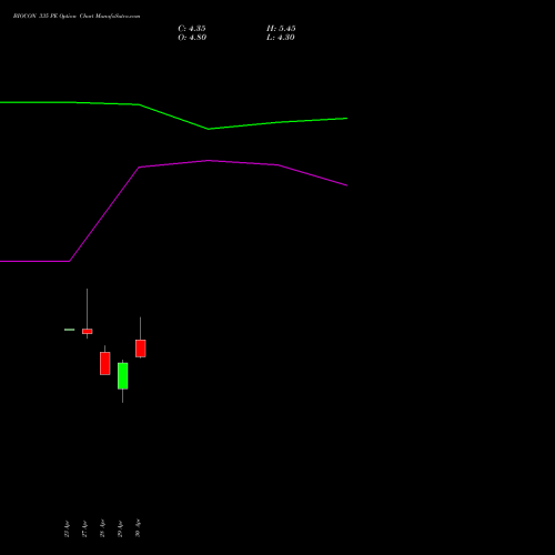 BIOCON 335 PE (PUT) 26 May 2026 options price chart analysis Biocon Limited 