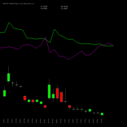 Live BIOCON 340.00 PE (PUT) 30 December 2025 options price chart analysis Biocon Limited 