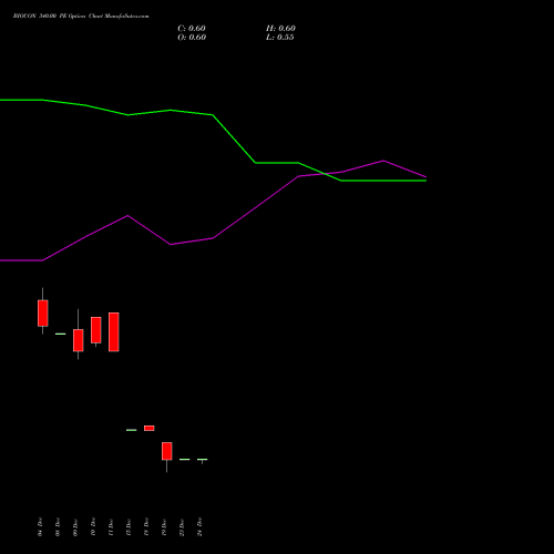 Live BIOCON 340.00 PE (PUT) 27 January 2026 options price chart analysis Biocon Limited 