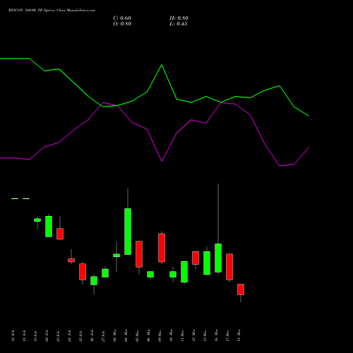 BIOCON 340.00 PE (PUT) 30 March 2026 options price chart analysis Biocon Limited 