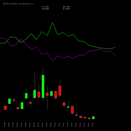 BIOCON 340 PE (PUT) 28 April 2026 options price chart analysis Biocon Limited 