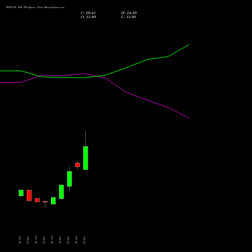 BIOCON 340 PE (PUT) 23 November 2026 options price chart analysis Biocon Limited 