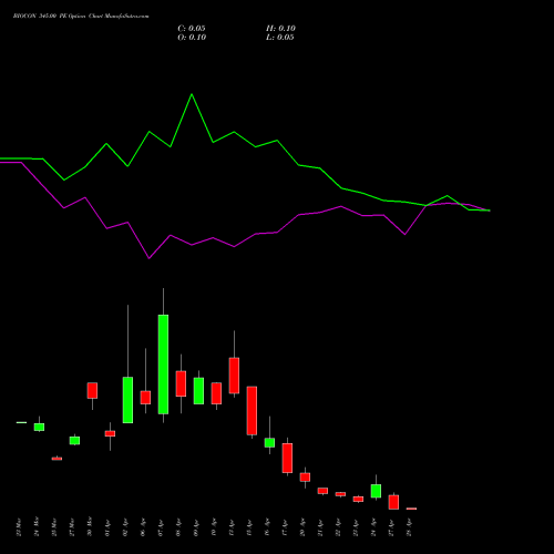 BIOCON 345.00 PE (PUT) 28 April 2026 options price chart analysis Biocon Limited 