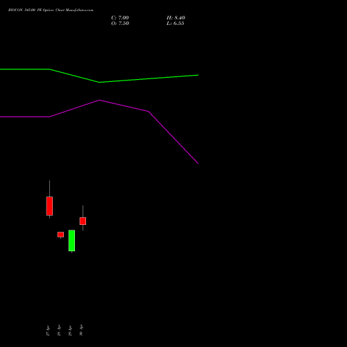 BIOCON 345.00 PE (PUT) 26 May 2026 options price chart analysis Biocon Limited 