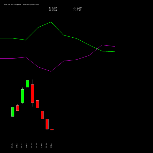 BIOCON 345 PE PUT indicators chart analysis Biocon Limited options price chart strike 345 PUT