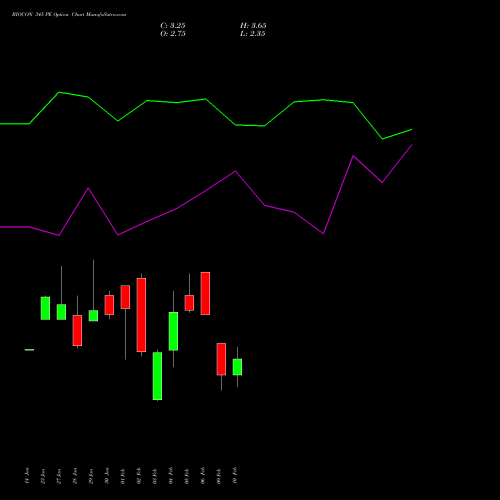BIOCON 345 PE (PUT) 24 February 2026 options price chart analysis Biocon Limited 