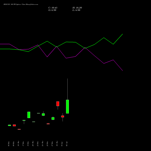 BIOCON 345 PE (PUT) 28 April 2026 options price chart analysis Biocon Limited 
