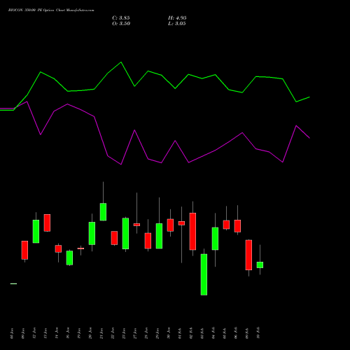 BIOCON 350.00 PE (PUT) 24 February 2026 options price chart analysis Biocon Limited 