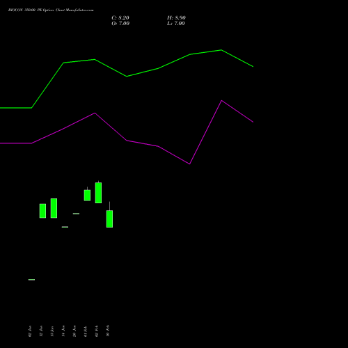 BIOCON 350.00 PE (PUT) 30 March 2026 options price chart analysis Biocon Limited 