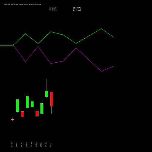 BIOCON 350.00 PE (PUT) 28 April 2026 options price chart analysis Biocon Limited 