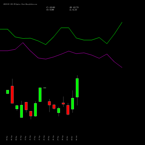 BIOCON 350 PE PUT indicators chart analysis Biocon Limited options price chart strike 350 PUT