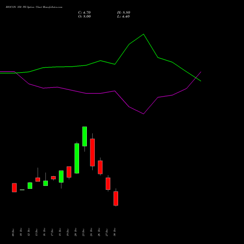 BIOCON 350 PE PUT indicators chart analysis Biocon Limited options price chart strike 350 PUT