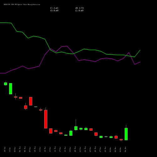 Live BIOCON 350 PE (PUT) 30 December 2025 options price chart analysis Biocon Limited 