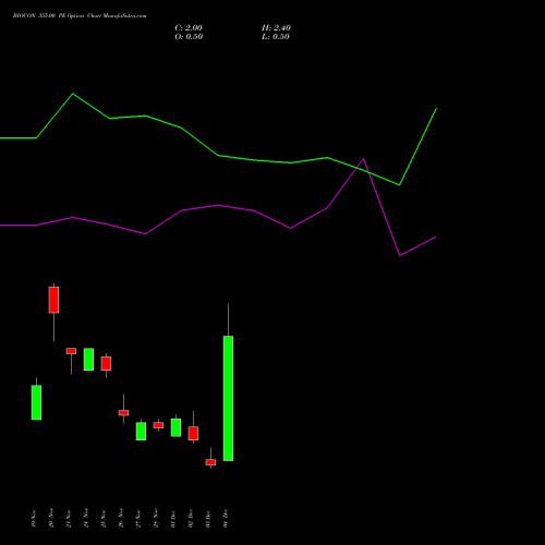 Live BIOCON 355.00 PE (PUT) 30 December 2025 options price chart analysis Biocon Limited 