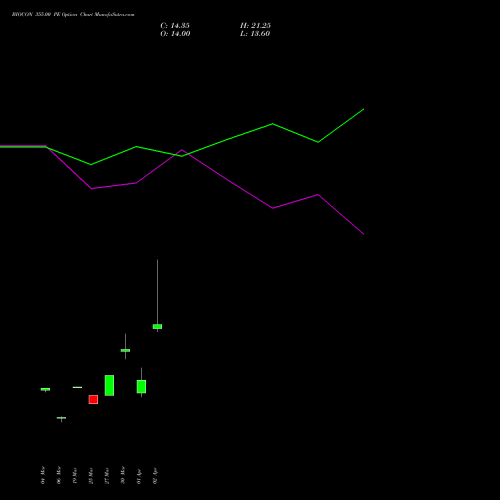 BIOCON 355.00 PE (PUT) 28 April 2026 options price chart analysis Biocon Limited 