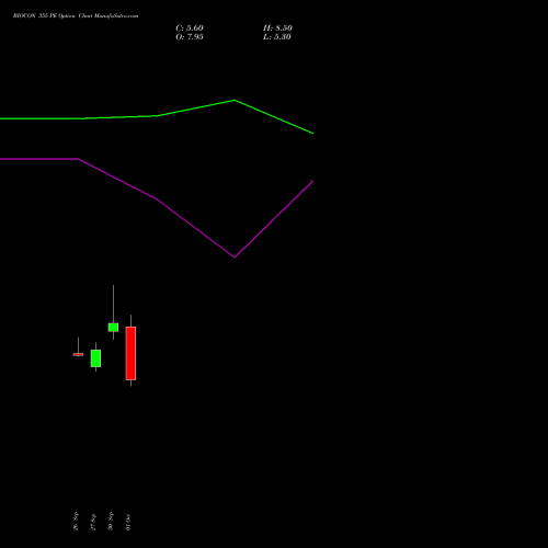 BIOCON 355 PE PUT indicators chart analysis Biocon Limited options price chart strike 355 PUT