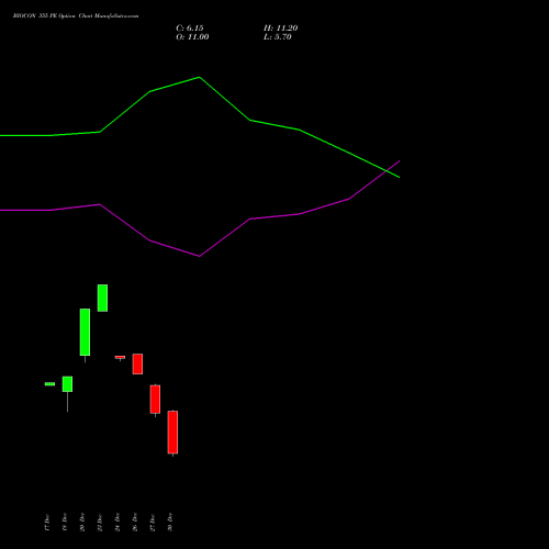 BIOCON 355 PE PUT indicators chart analysis Biocon Limited options price chart strike 355 PUT